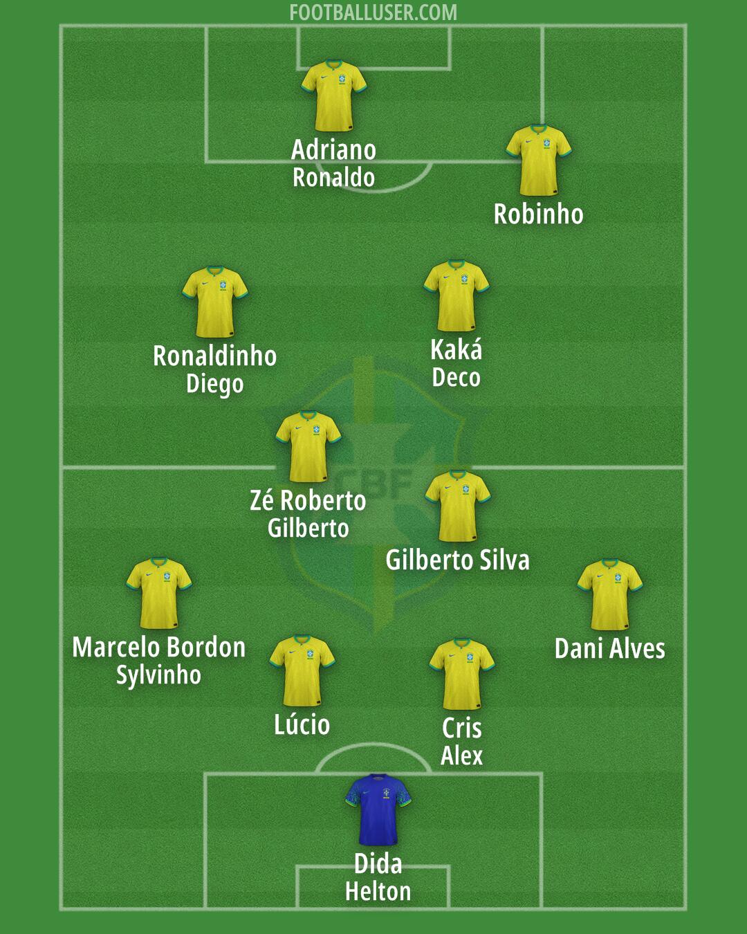 Brazil Formation 2025