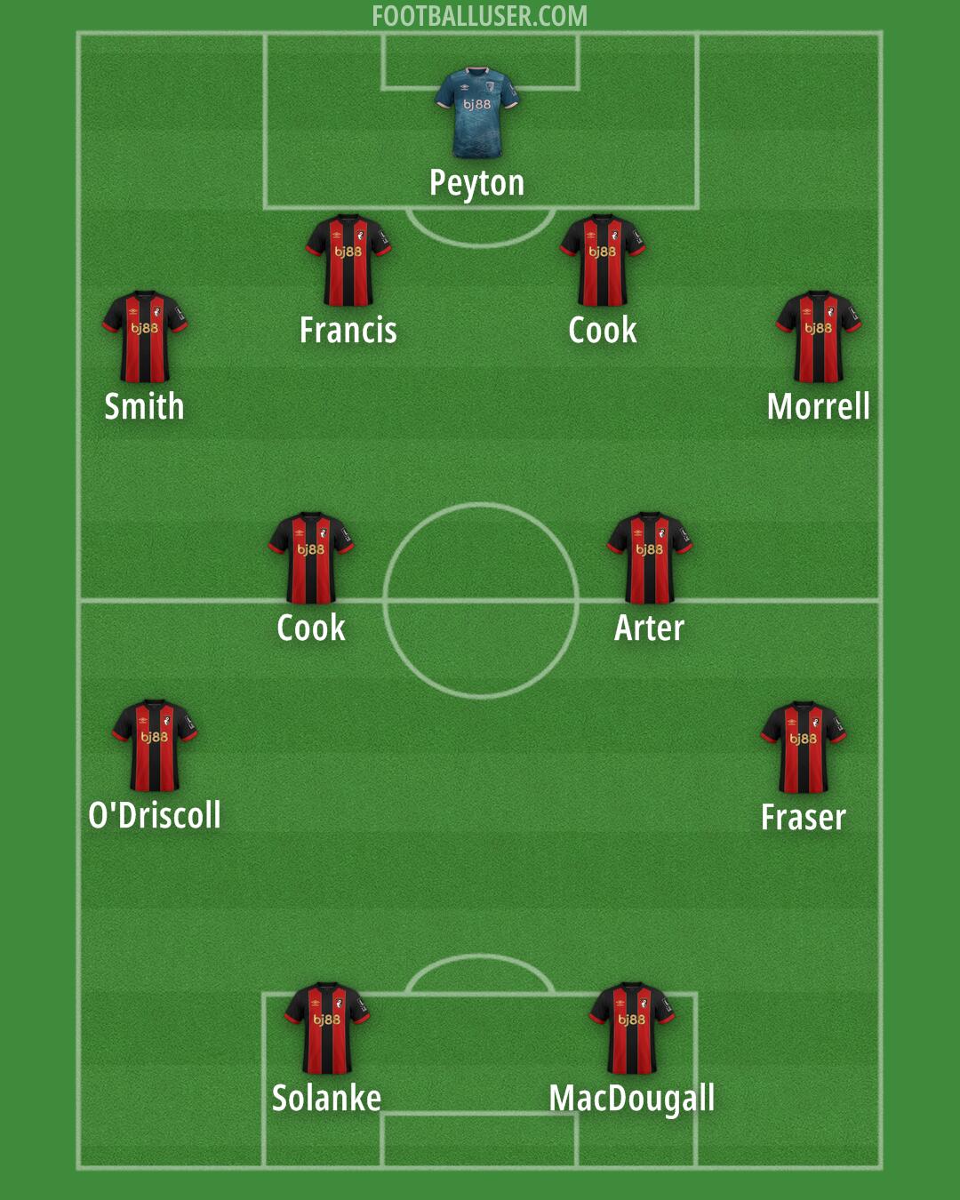 Bournemouth Formation 2025