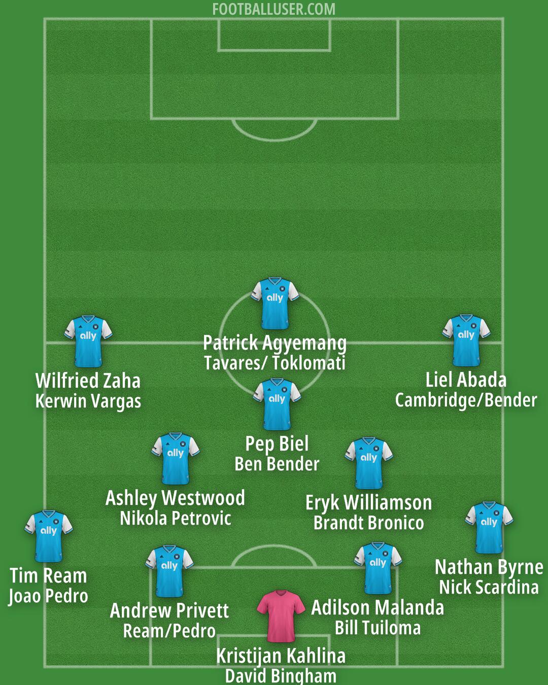 Charlotte FC Formation 2025