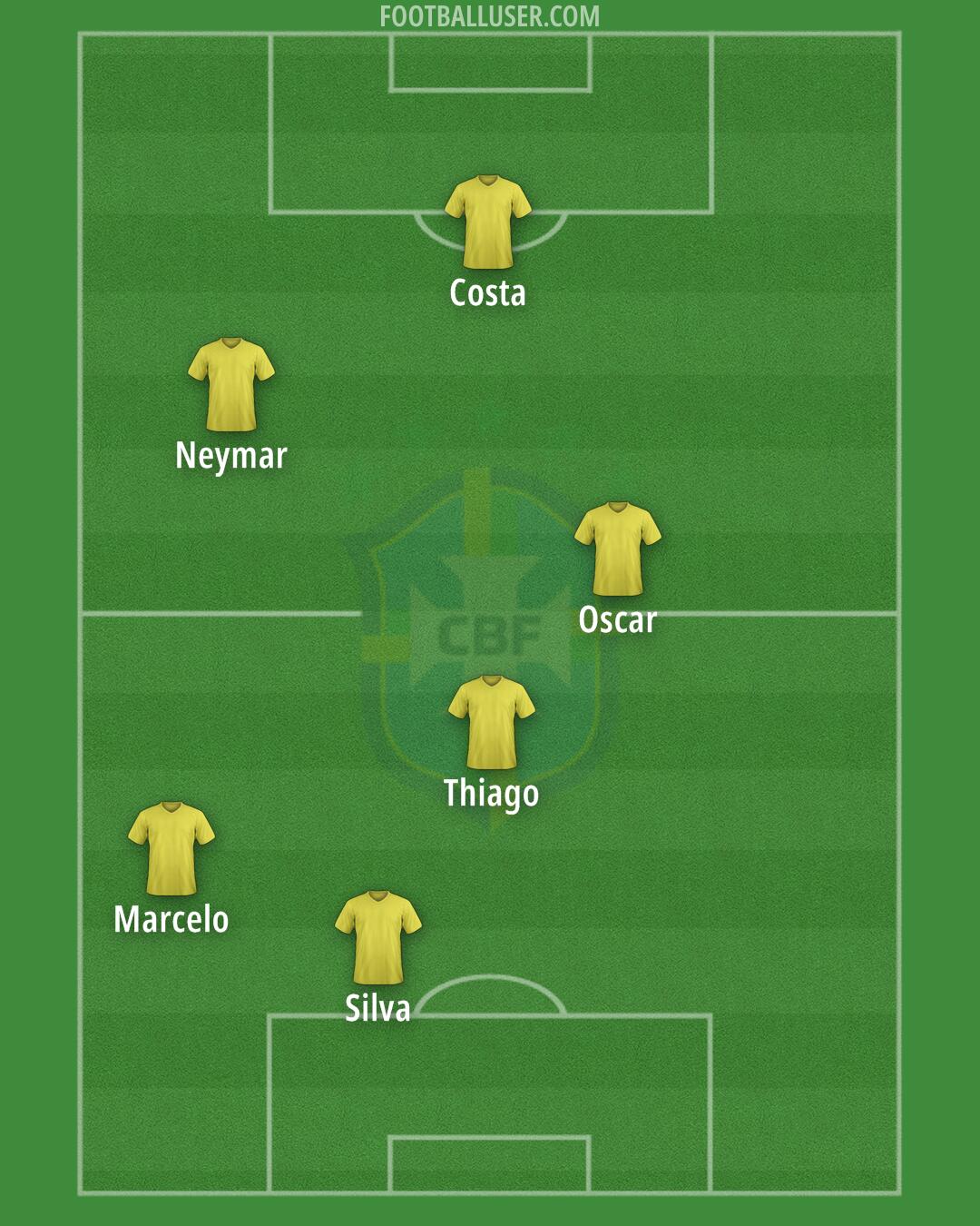 Brazil Formation 2025