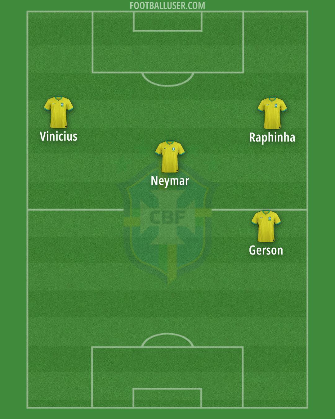 Brazil Formation 2025