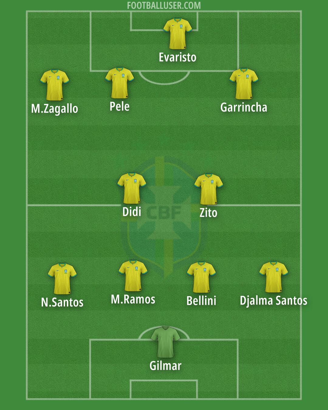 Brazil Formation 2025