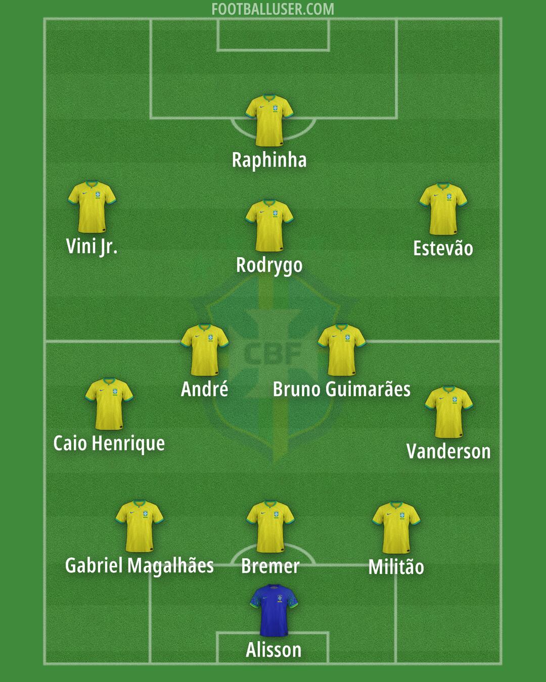 Brazil Formation 2025