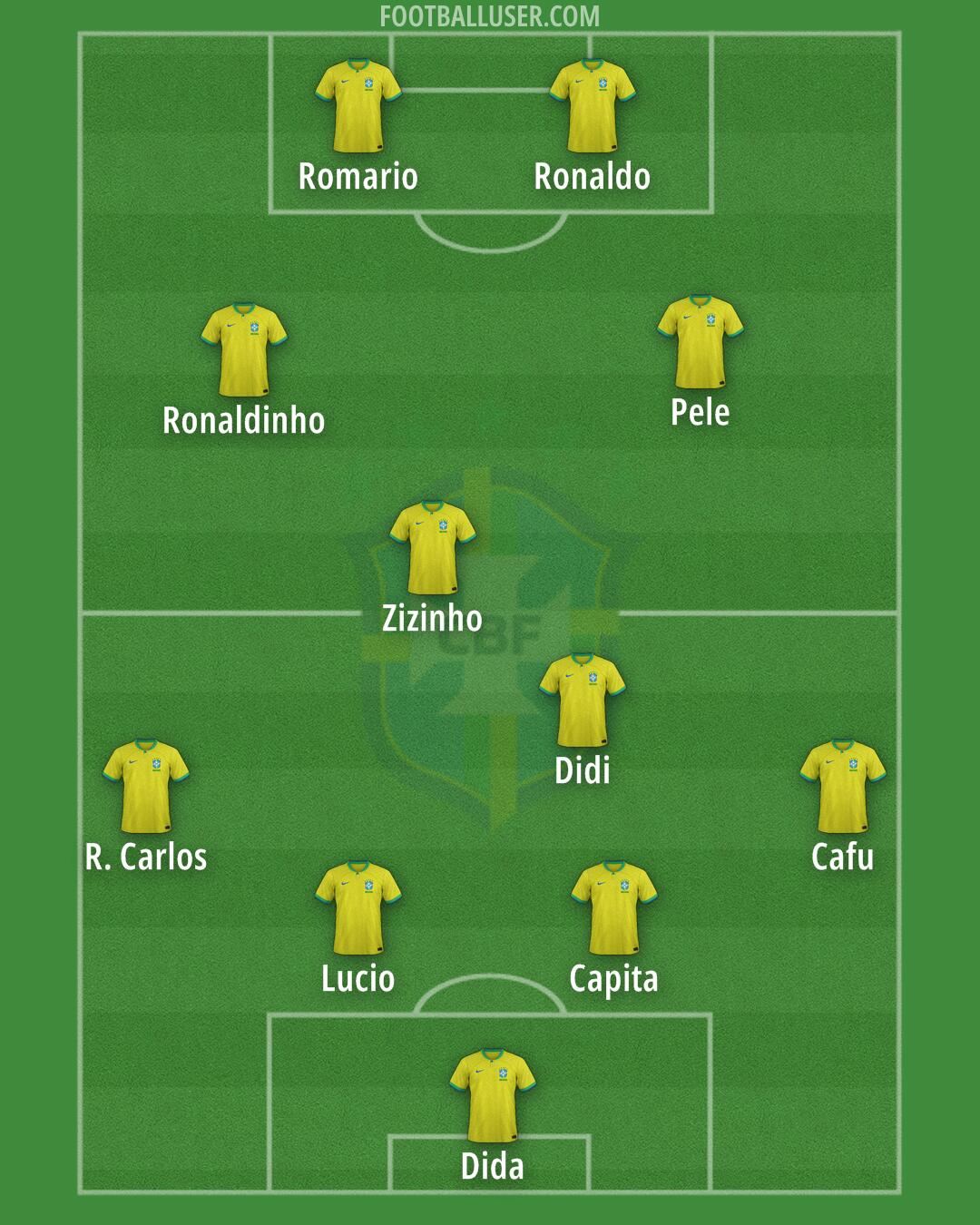 Brazil Formation 2025