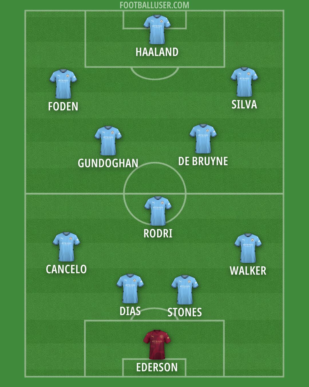 Man City Formation 2025