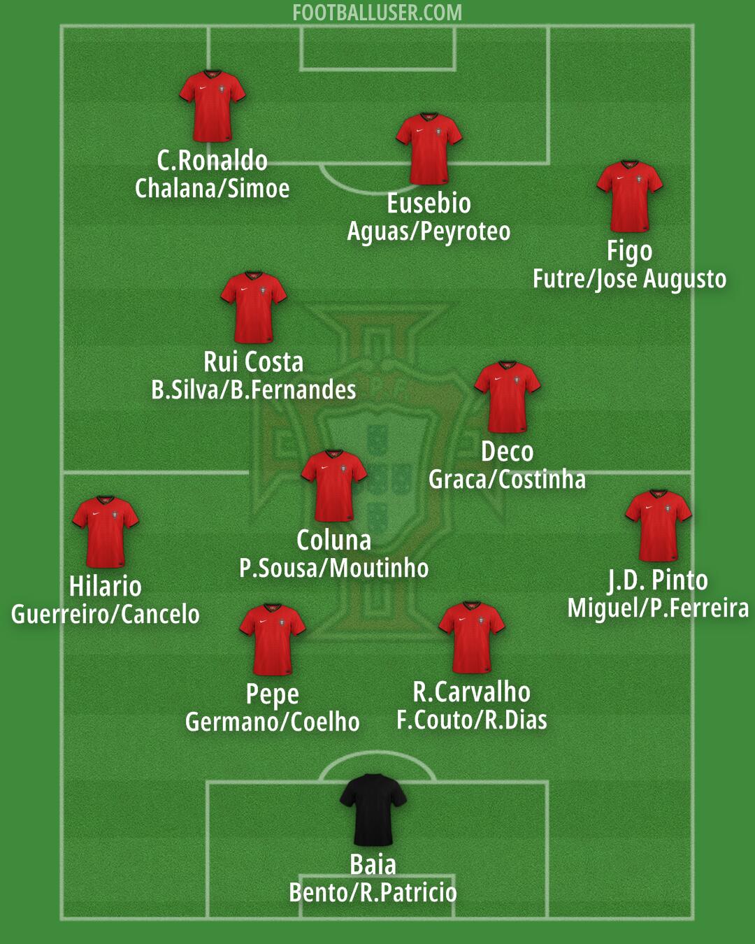 Portugal Formation 2025