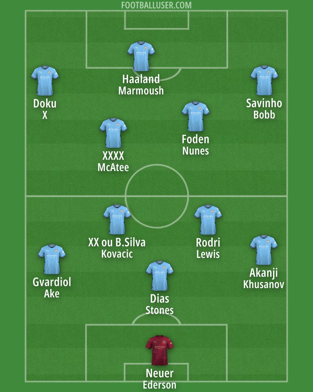 Man City Formation 2025