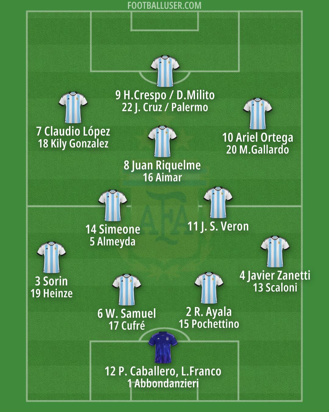 Argentina Formation 2025