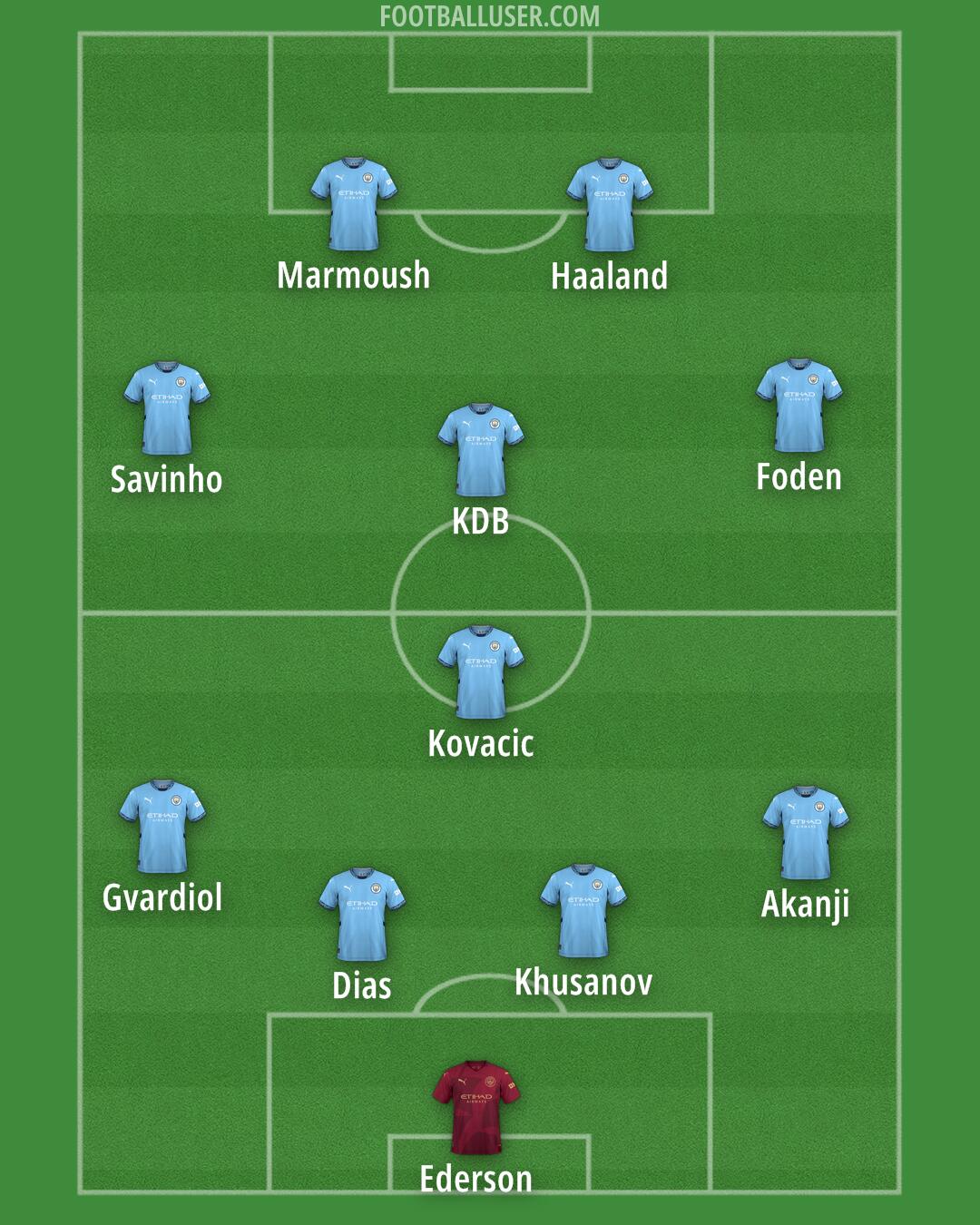 Man City Formation 2025