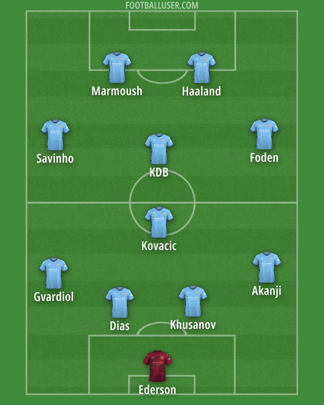 Man City Formation 2025