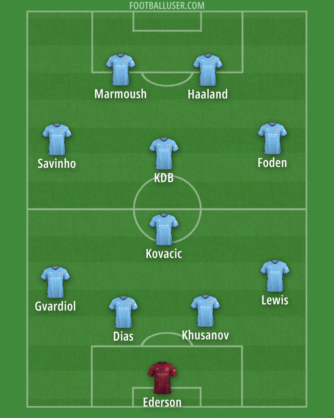 Man City Formation 2025