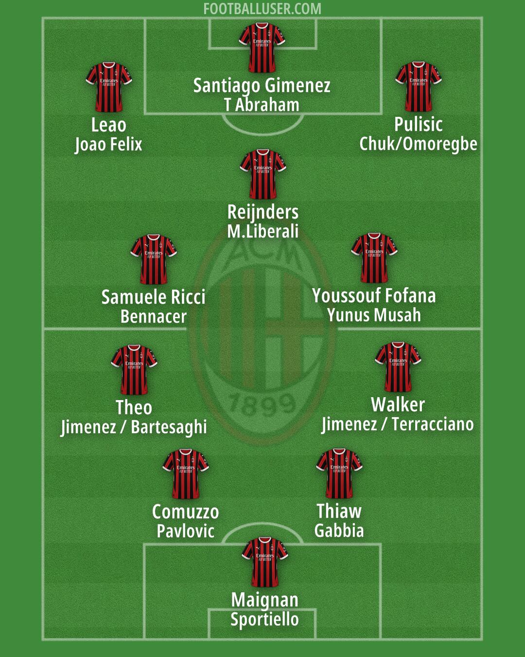 Milan Formation 2025