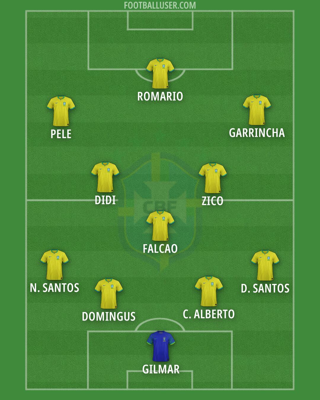 Brazil Formation 2025
