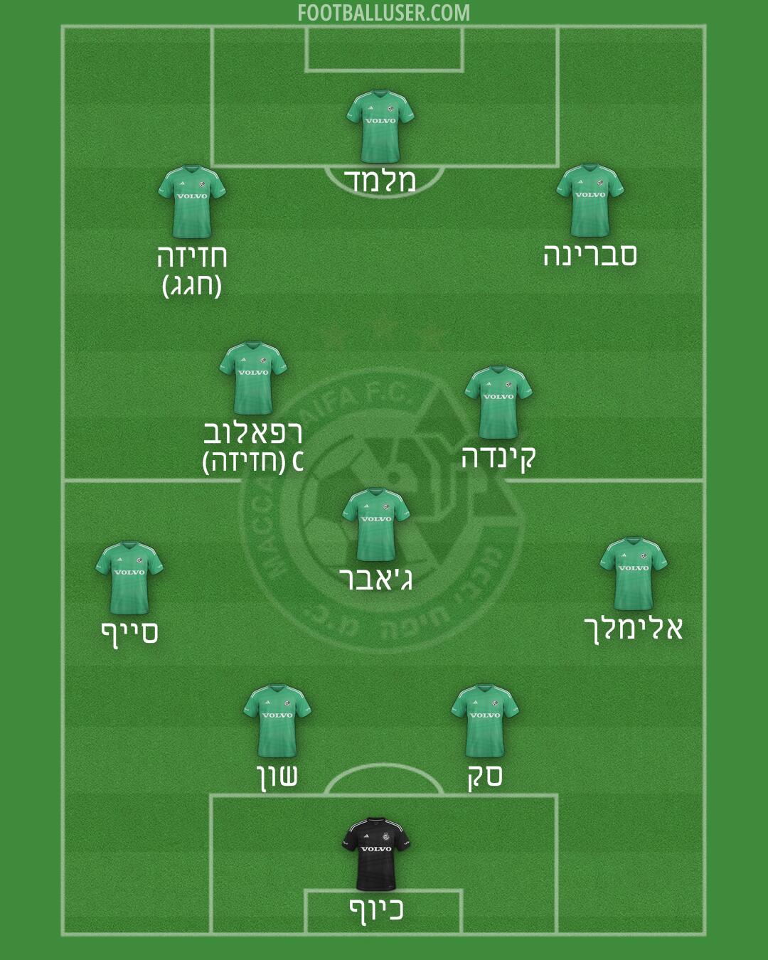 Maccabi Haifa Formation 2025