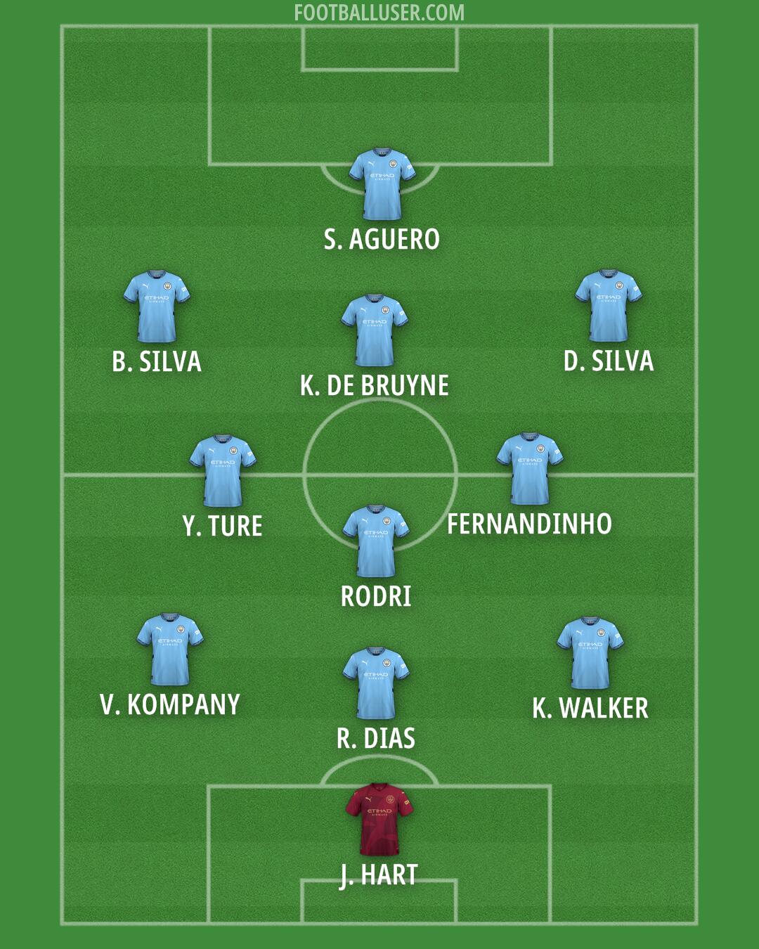 Man City Formation 2025