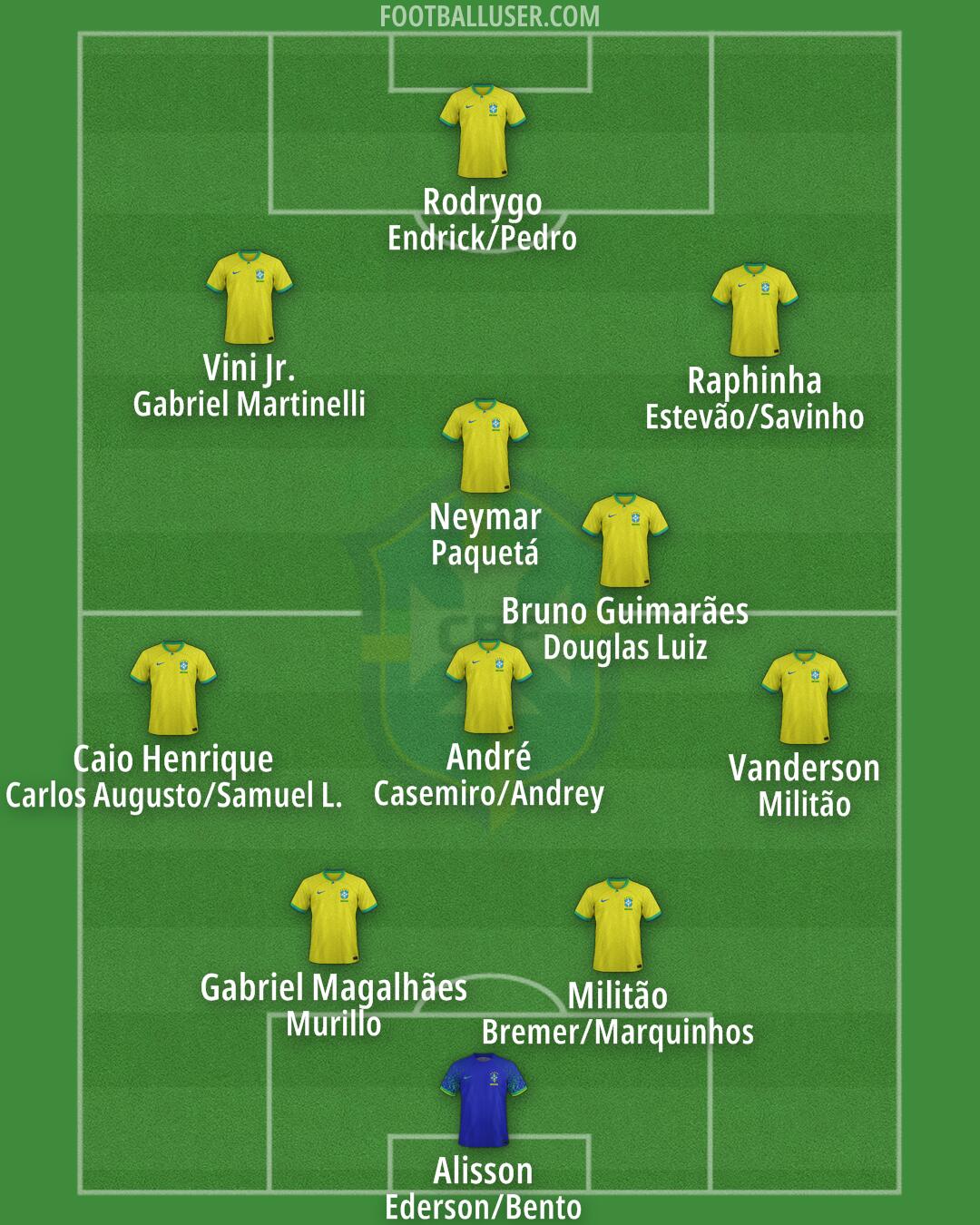 Brazil Formation 2025
