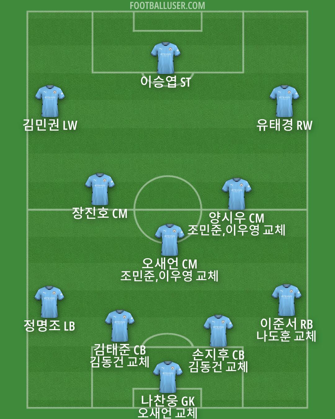 Man City Formation 2025