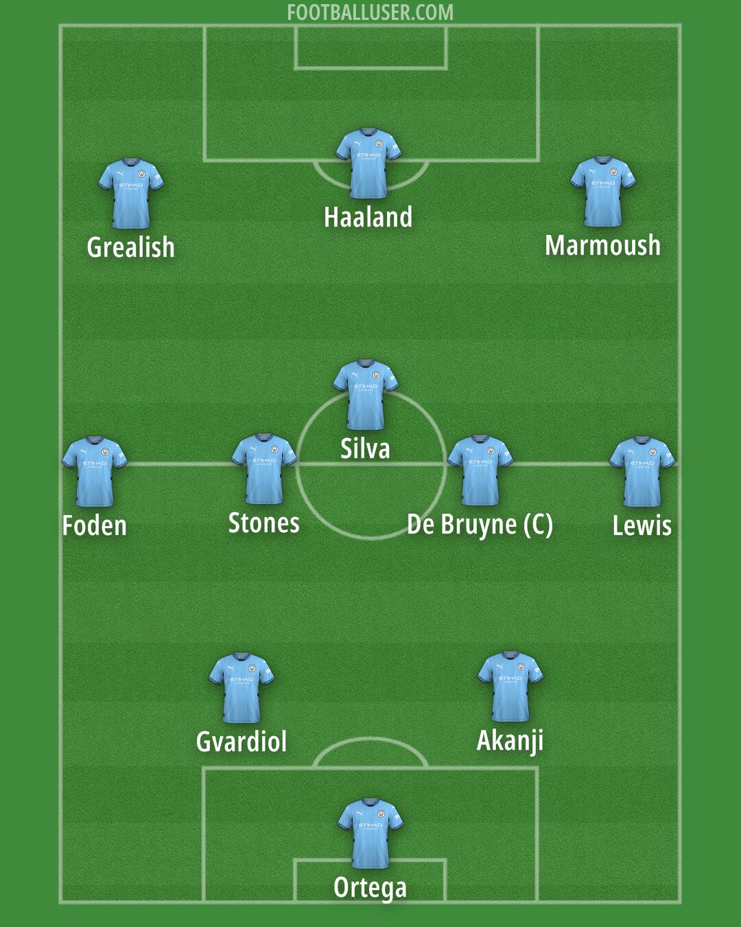 Man City Formation 2025
