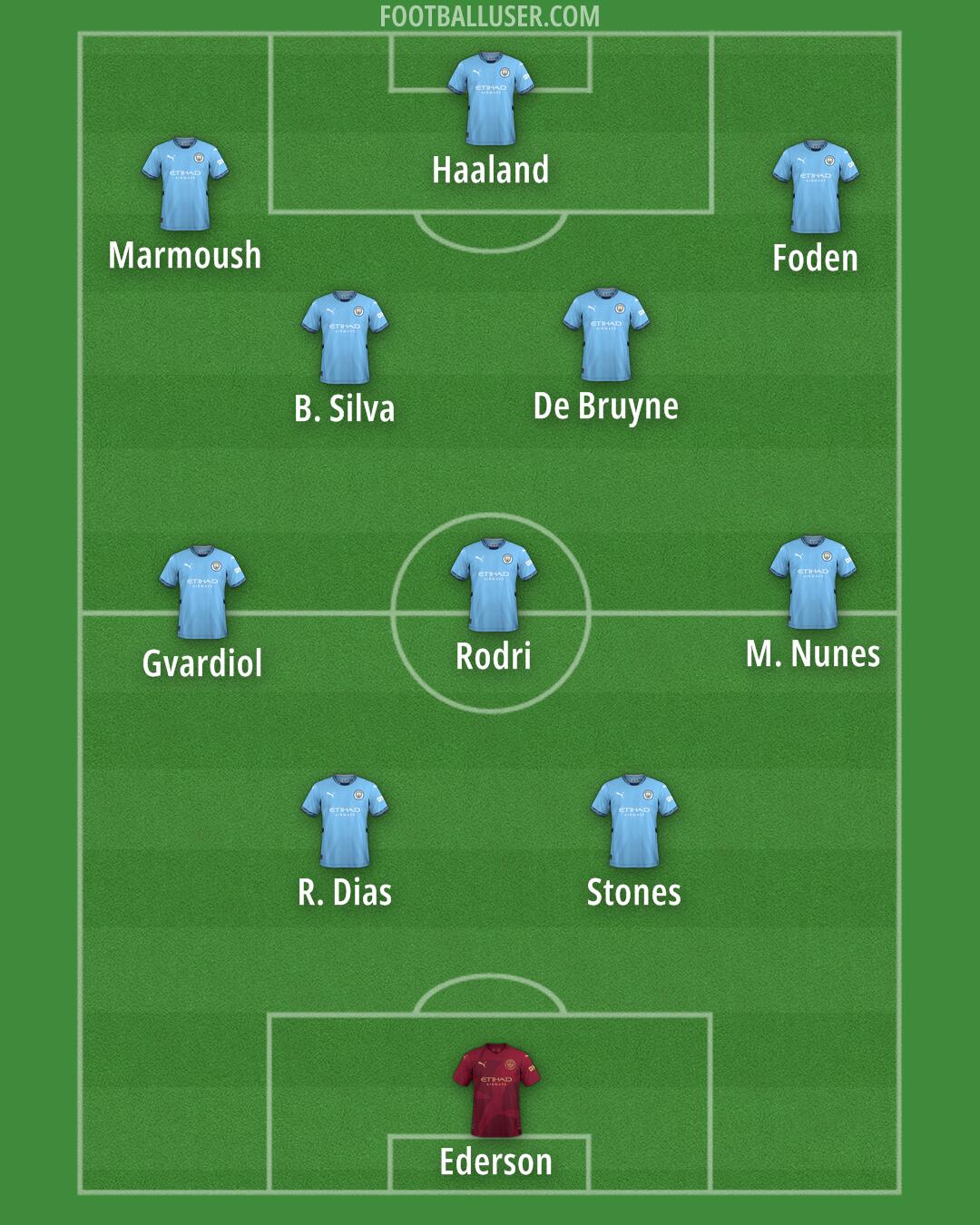 Man City Formation 2025