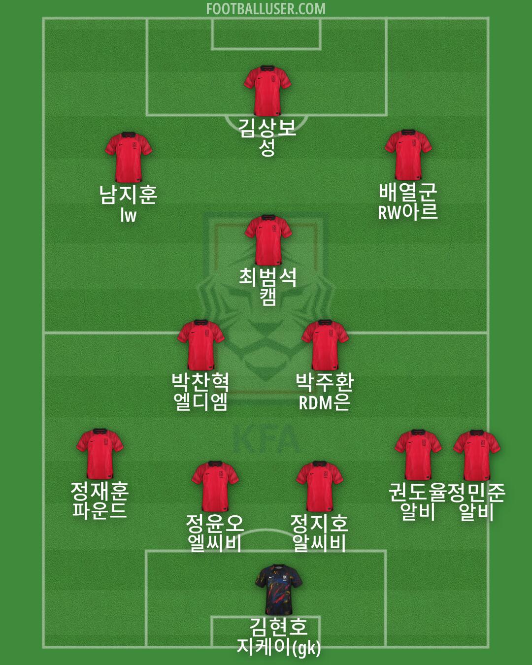 South Korea Formation 2025