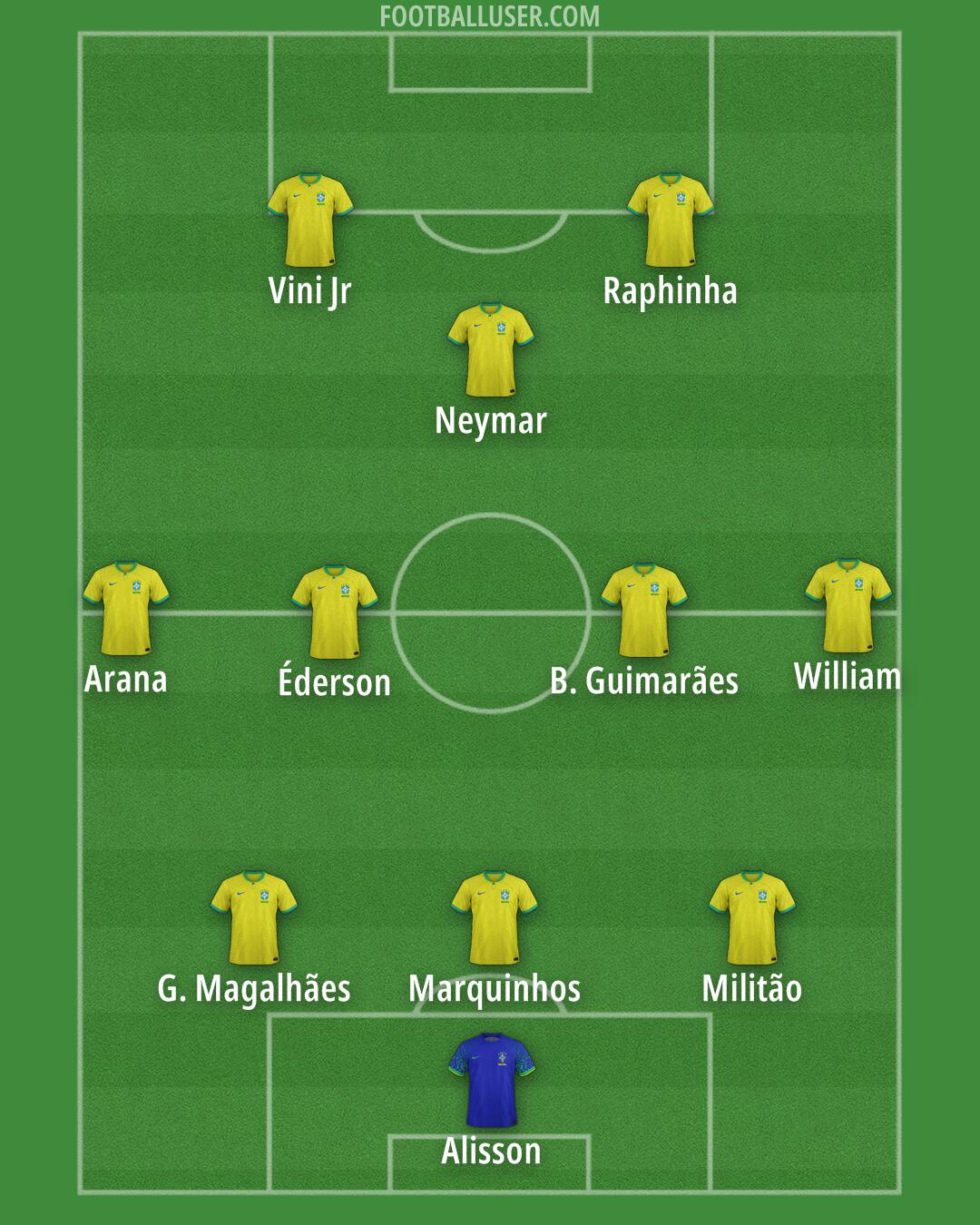 Brazil Formation 2025
