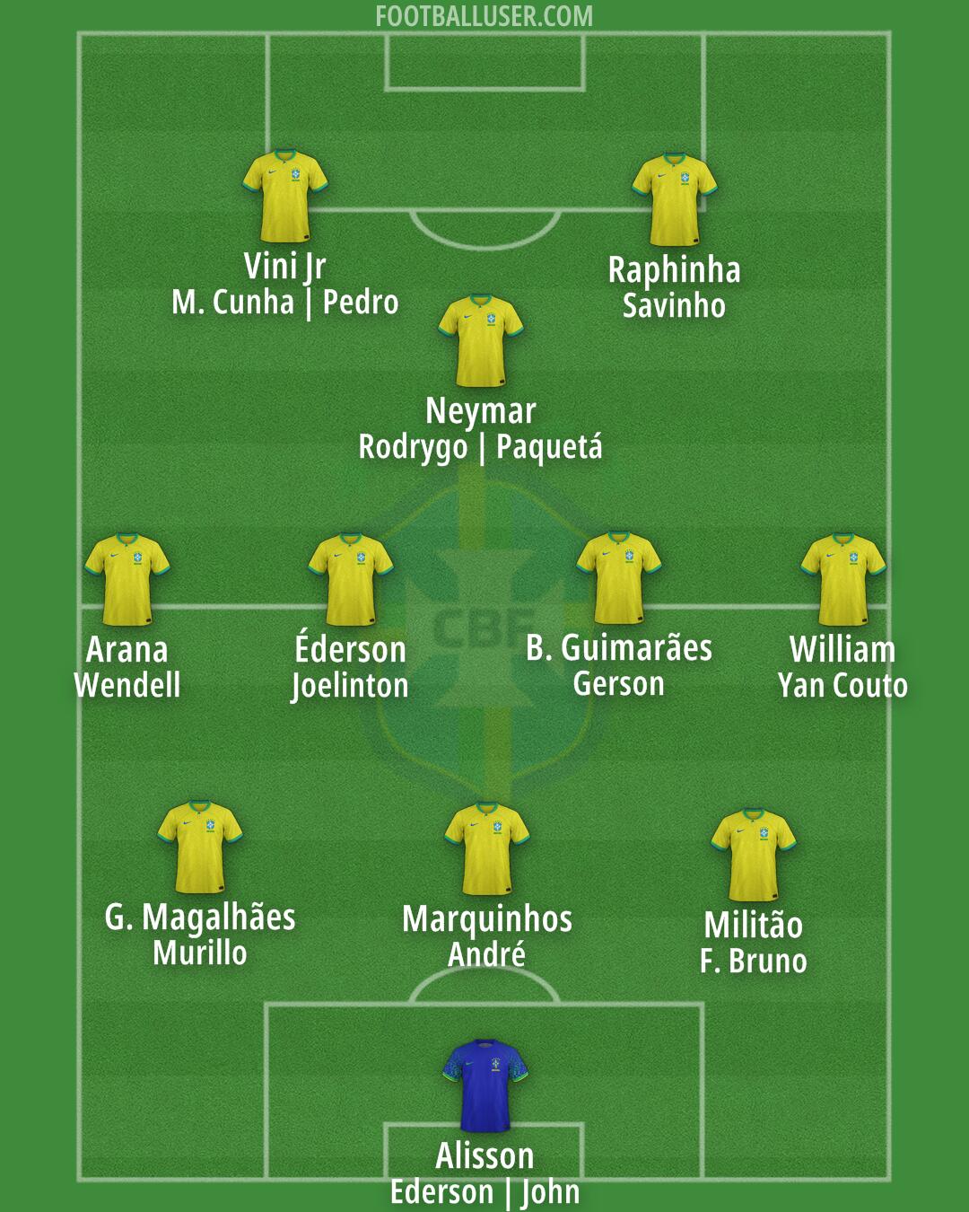 Brazil Formation 2025