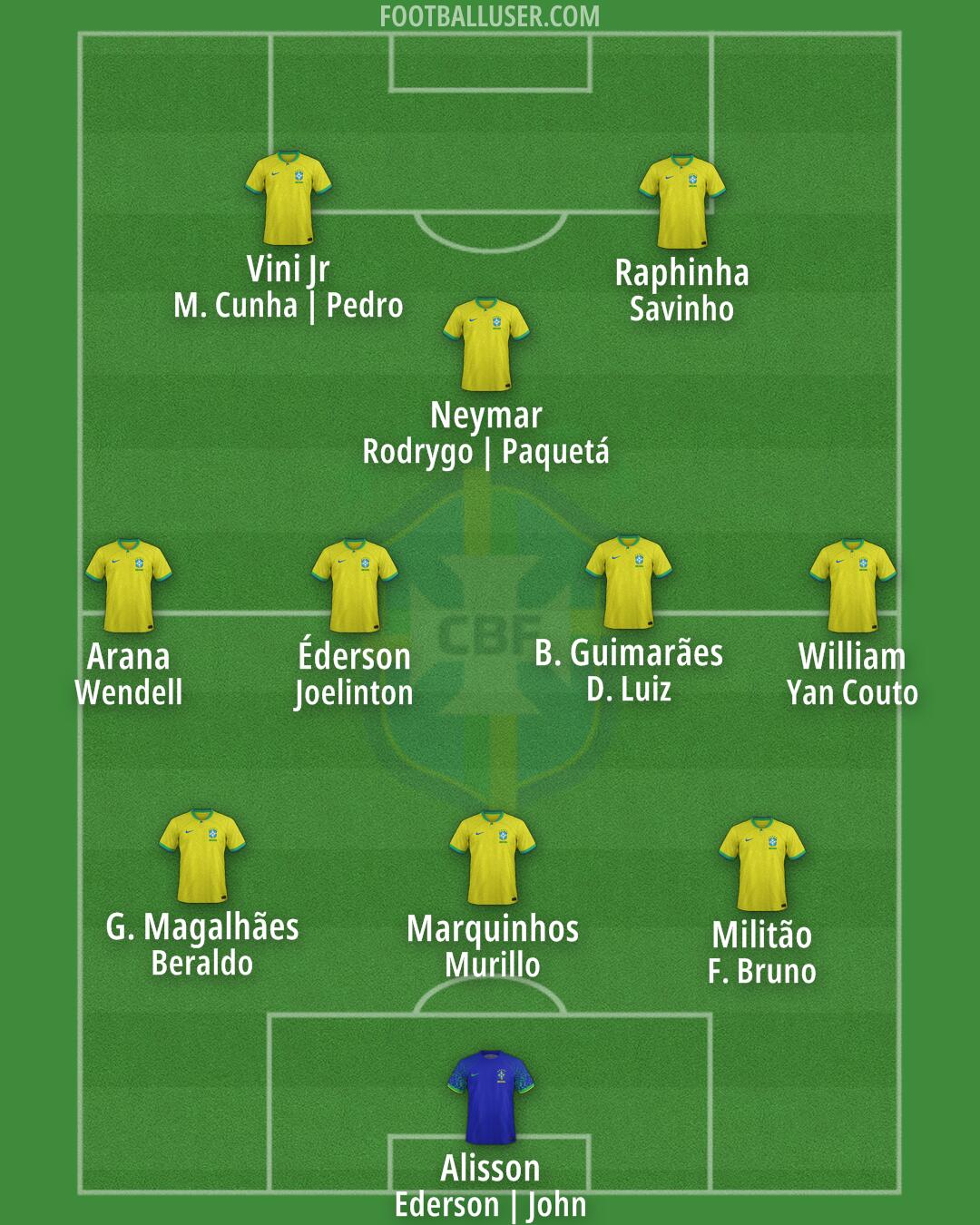 Brazil Formation 2025