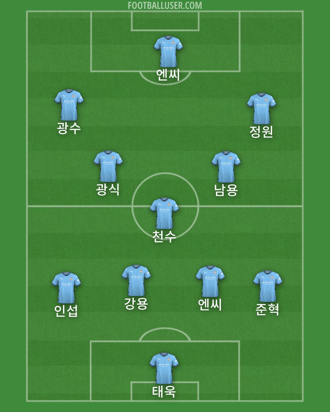 Man City Formation 2025