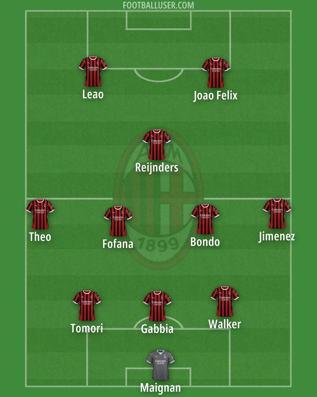 Milan Formation 2025