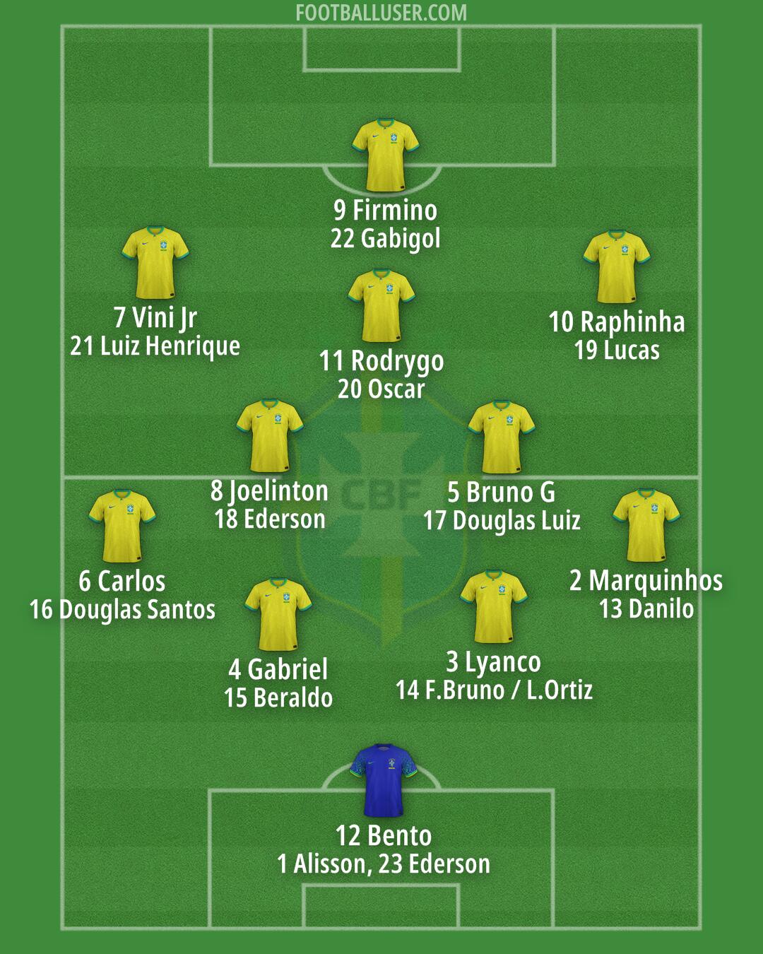 Brazil Formation 2025