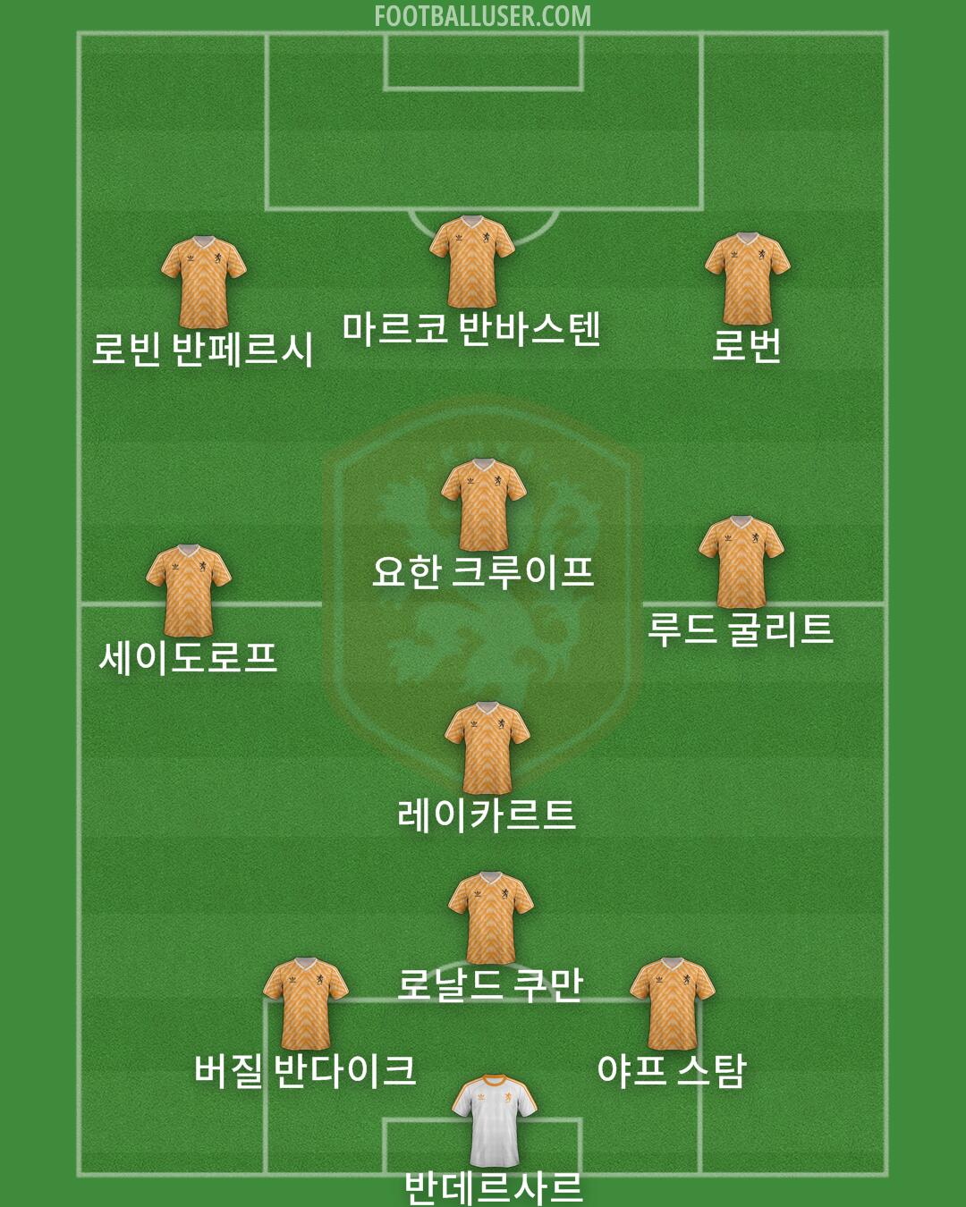 Netherlands Formation 2025