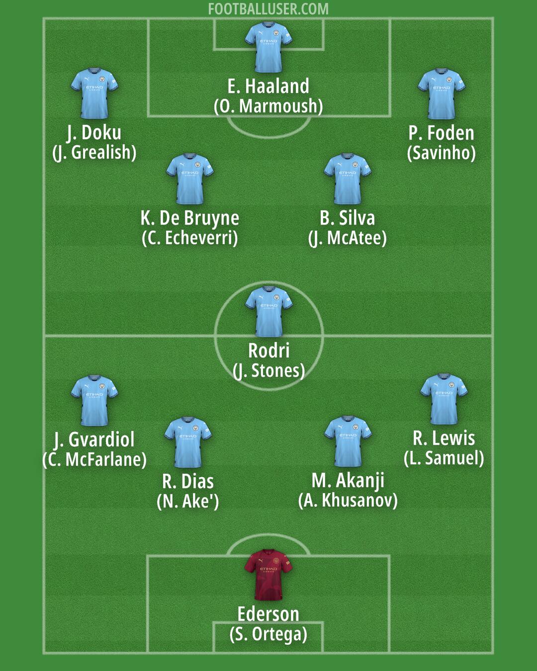 Man City Formation 2025