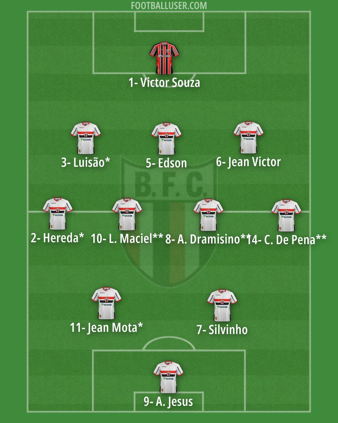 Botafogo (SP) Formation 2025