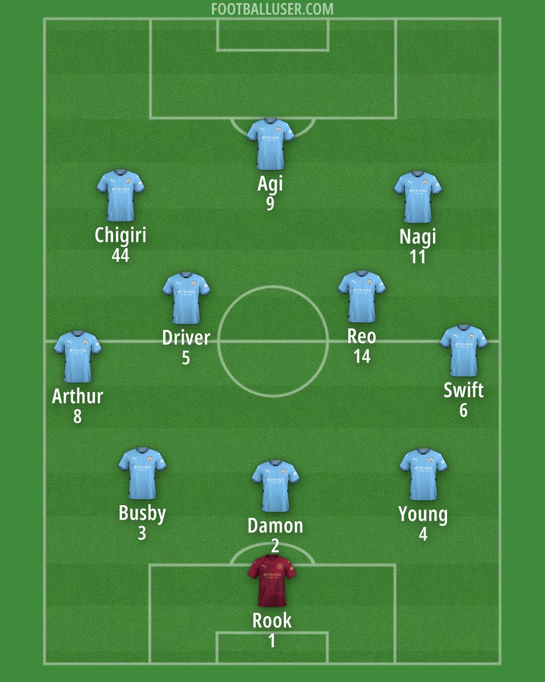 Man City Formation 2025