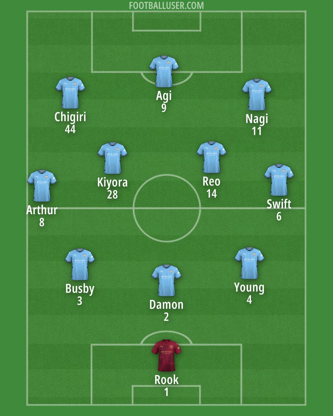 Man City Formation 2025