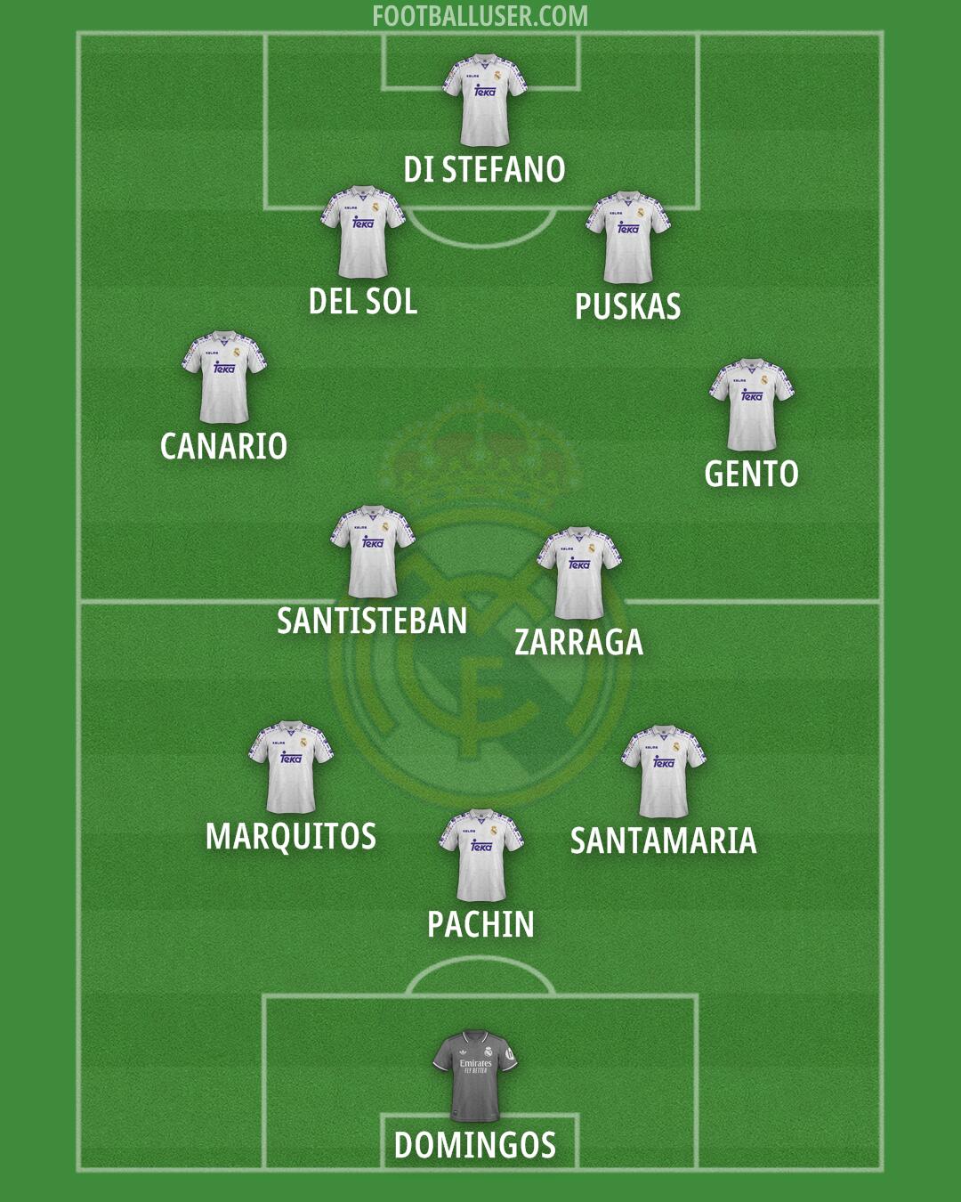 Real Madrid Formation 2025