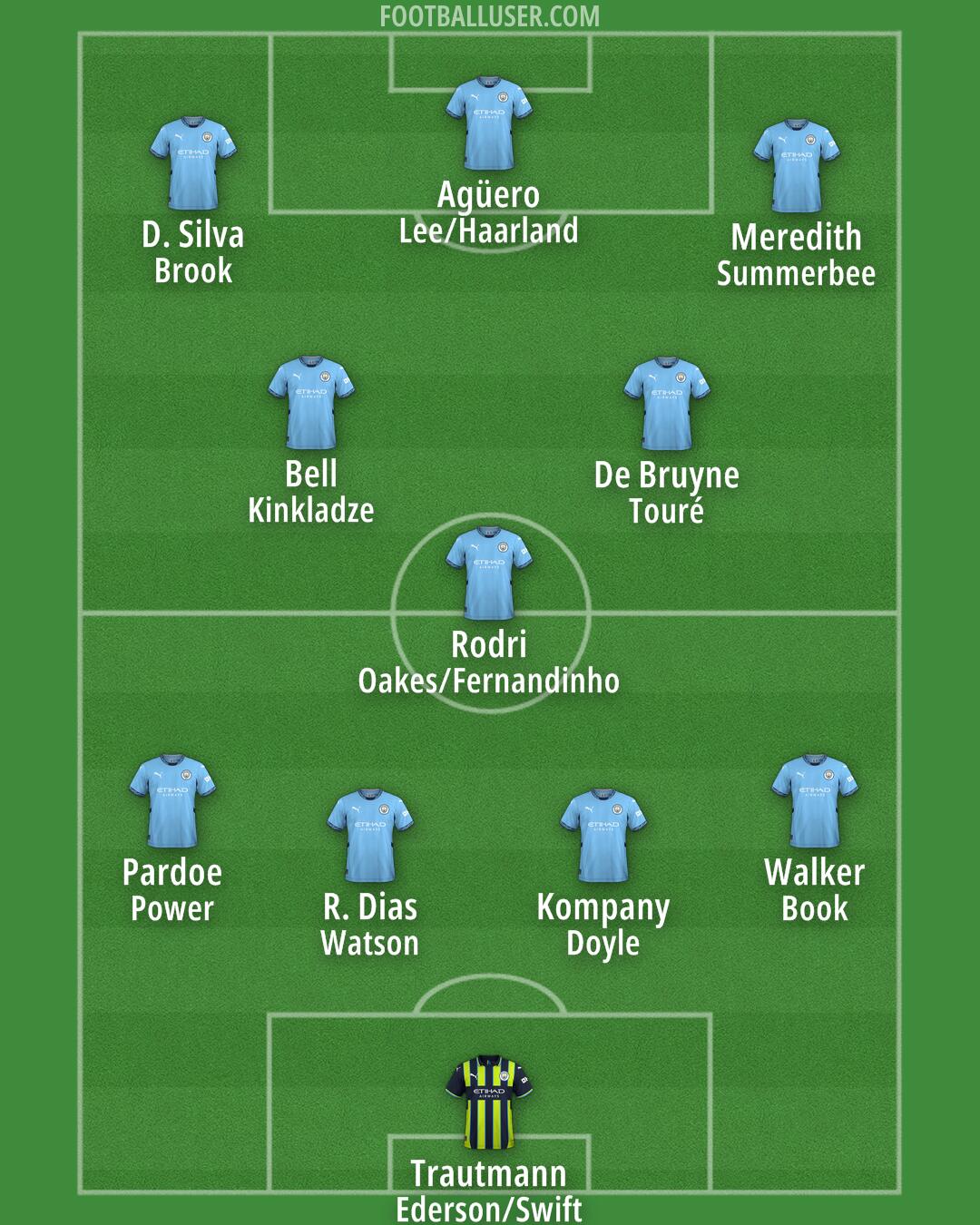 Man City Formation 2025