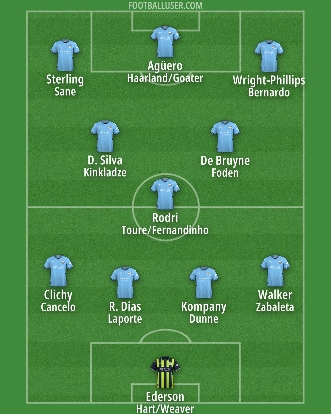 Man City Formation 2025