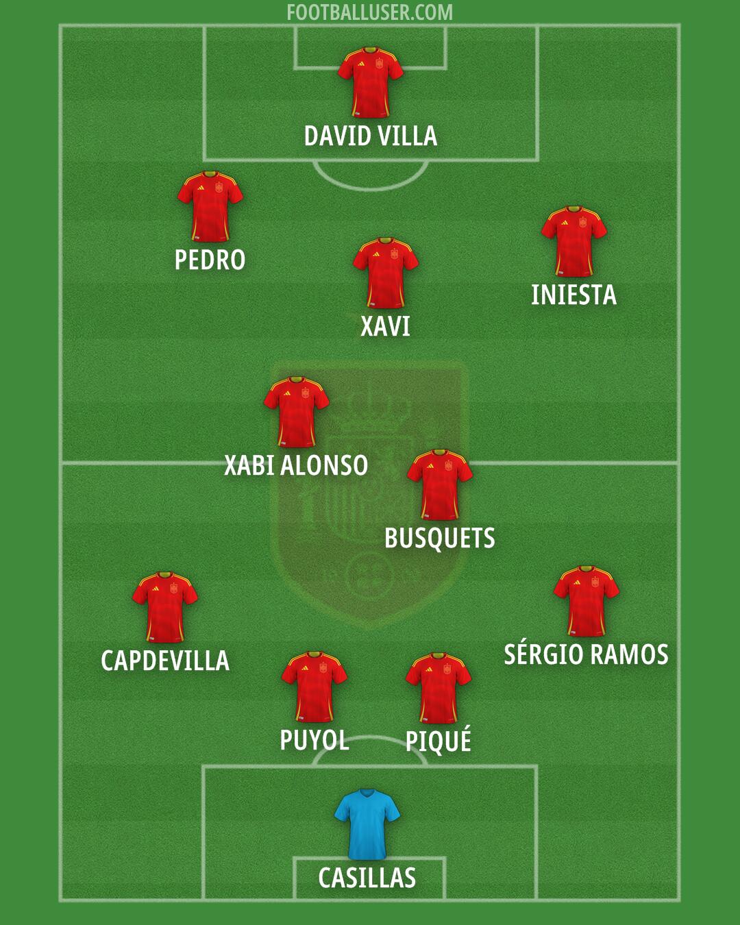 Spain Formation 2025