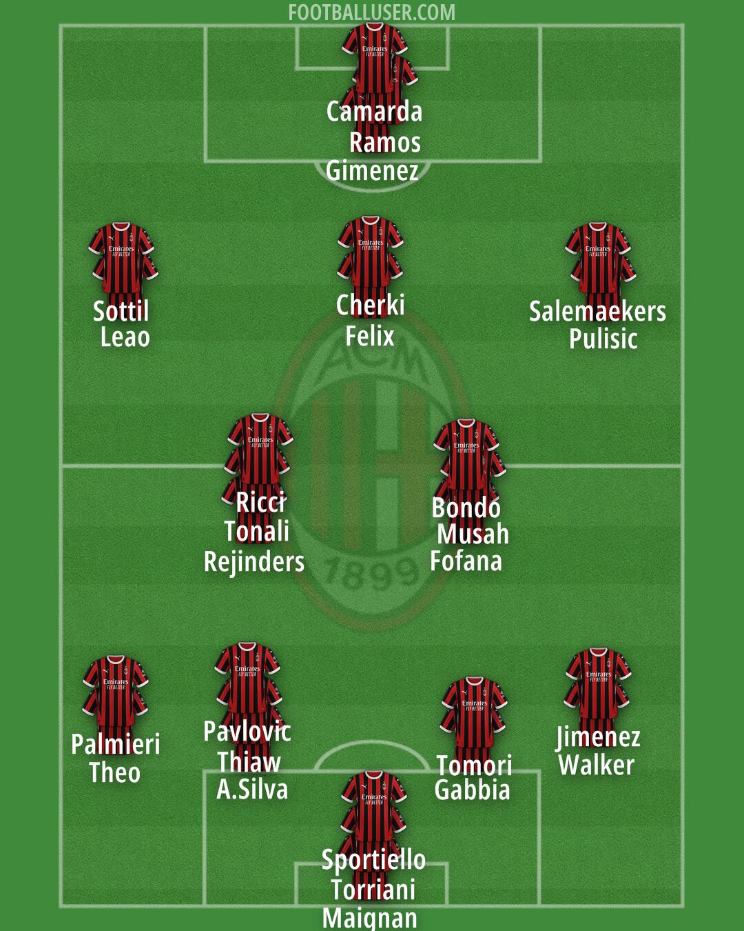 Milan Formation 2025