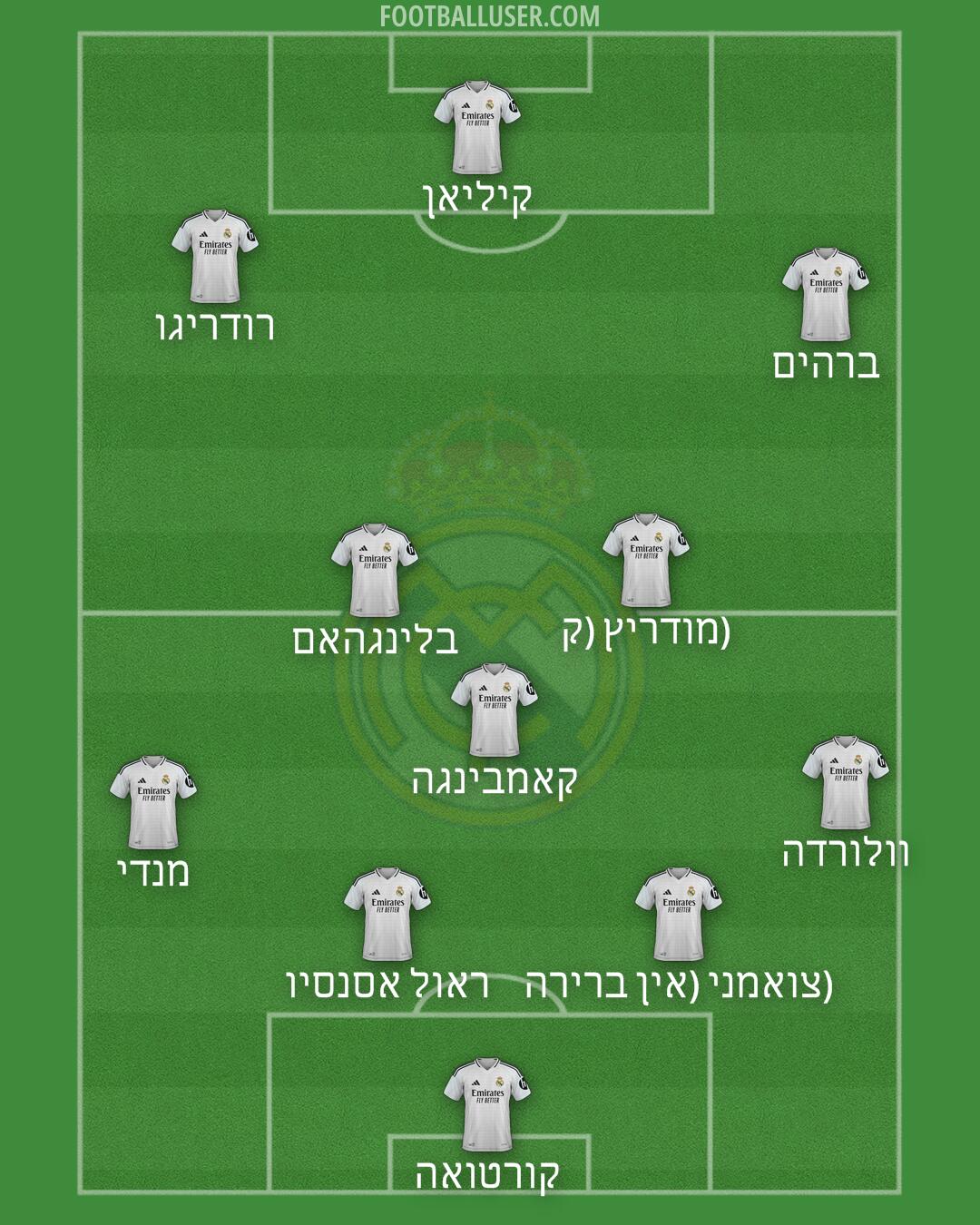 Real Madrid Formation 2025