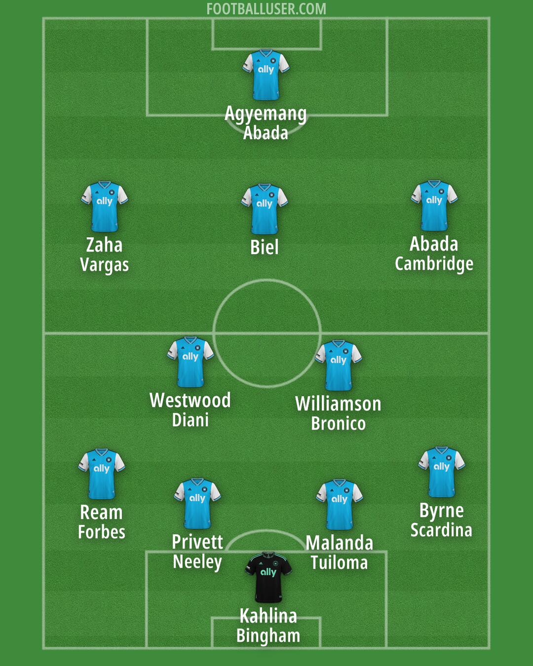 Charlotte FC Formation 2025