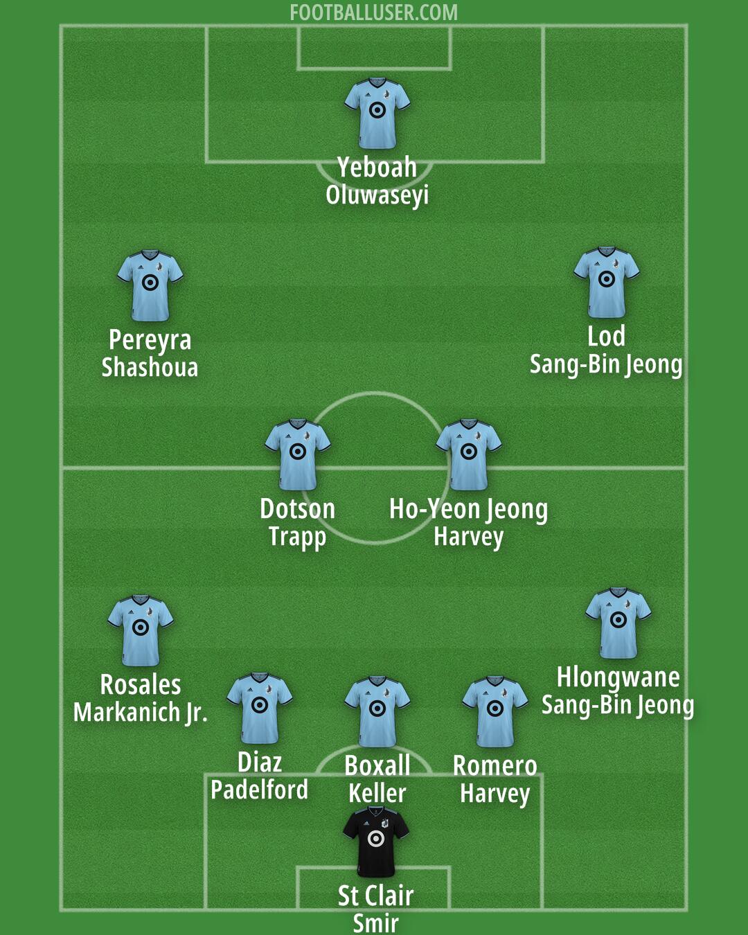 Minnesota Utd Formation 2025