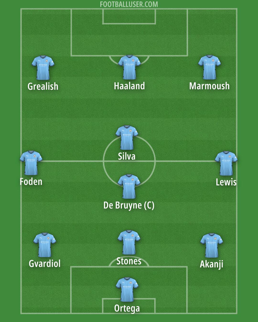 Man City Formation 2025