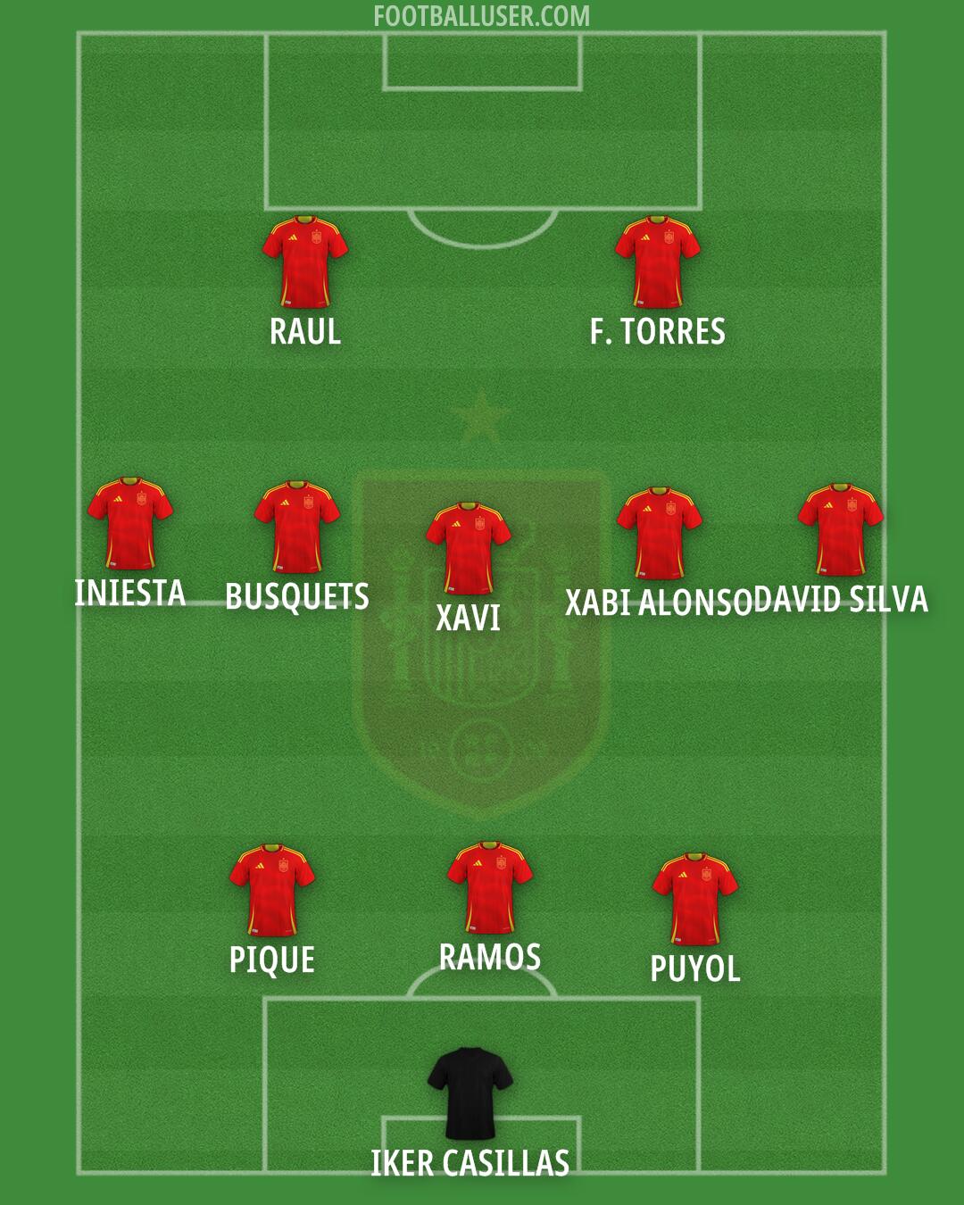 Spain Formation 2025