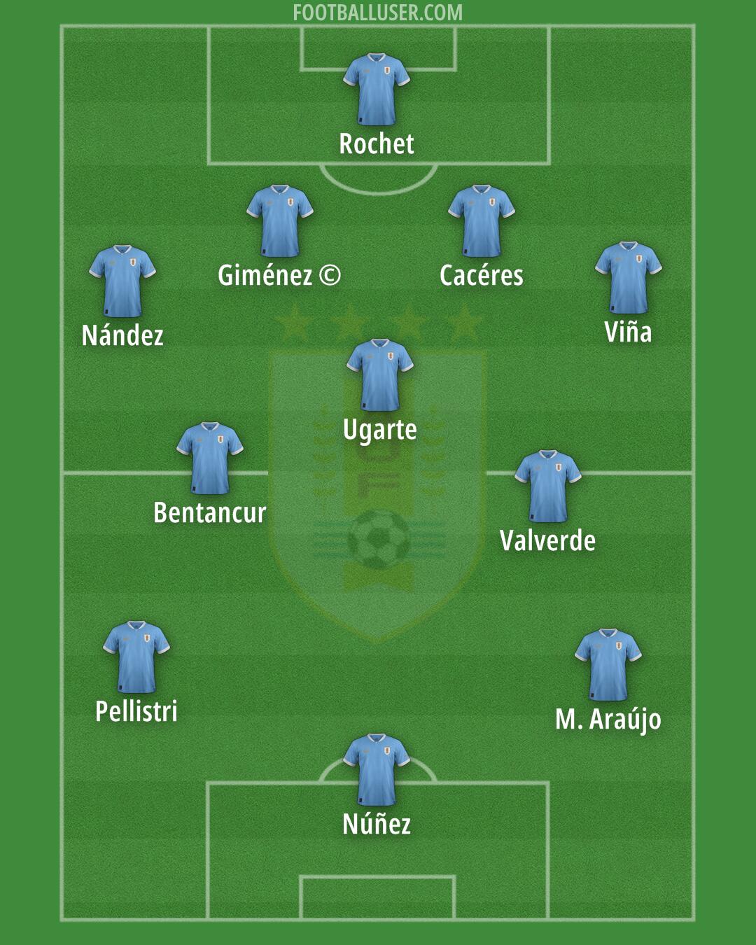 Uruguay Formation 2025