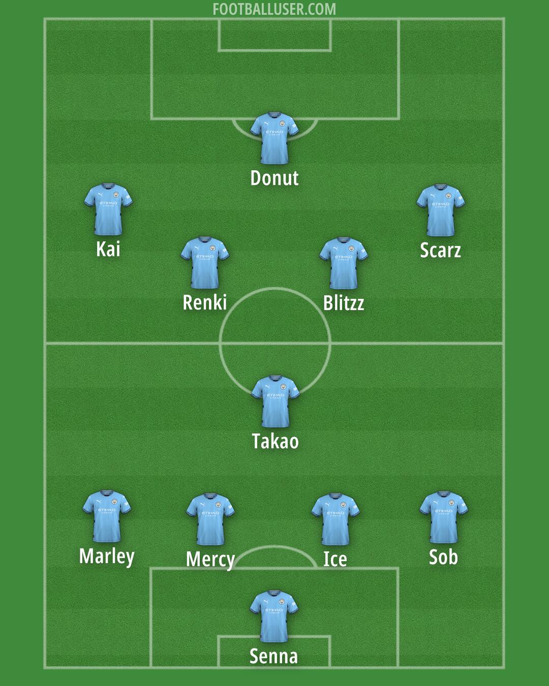Man City Formation 2025
