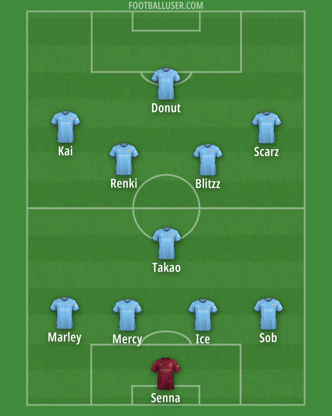 Man City Formation 2025