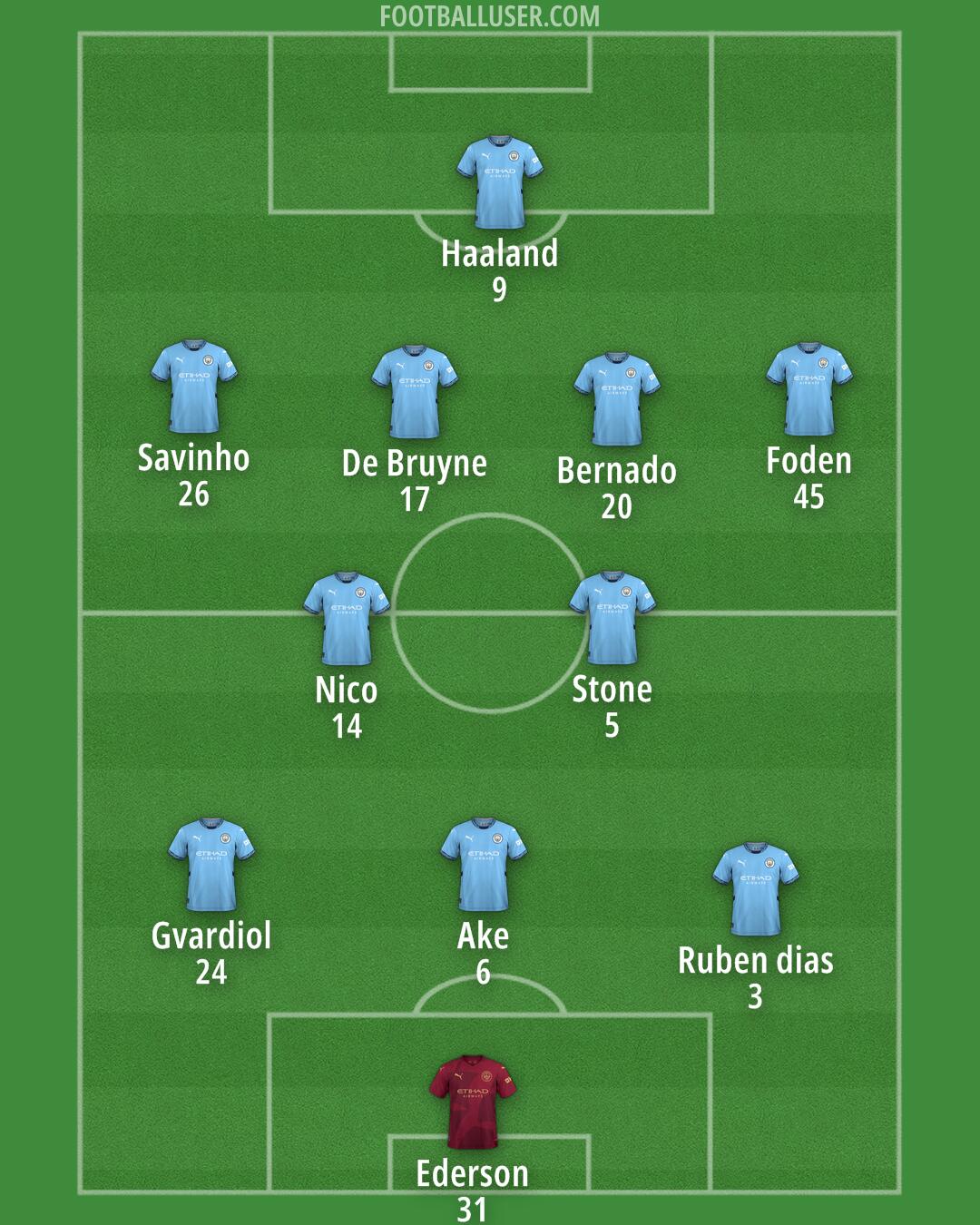 Man City Formation 2025
