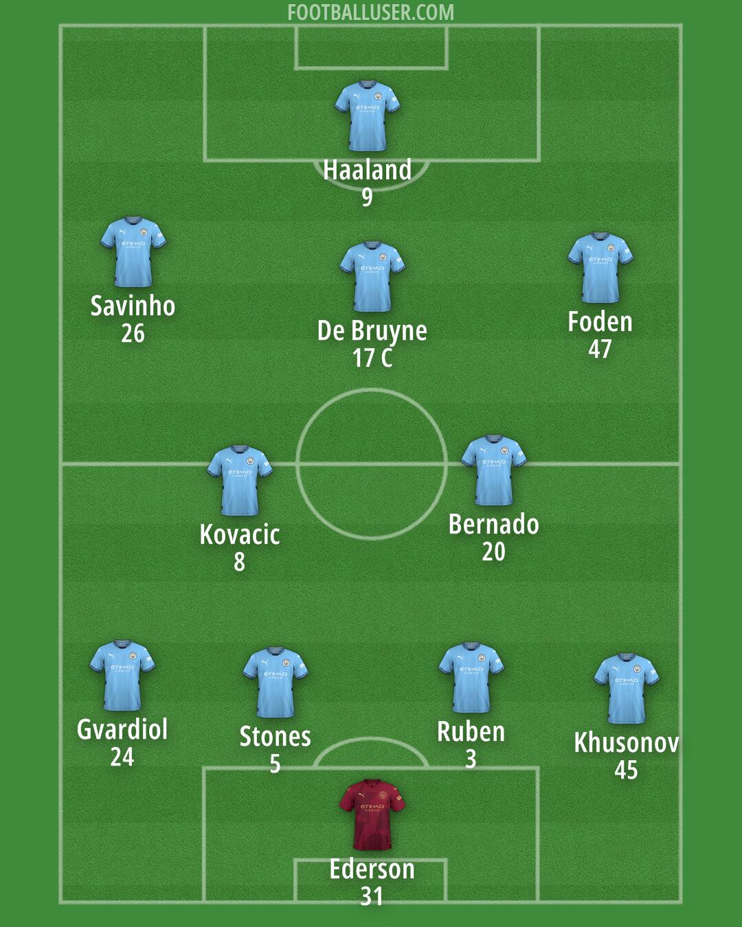 Man City Formation 2025
